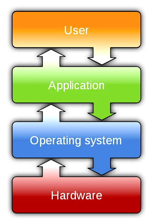 Four stacked layers: User at the top, then Application, then Operating system, then Hardware at the bottom. Arrows run up and down between each pair of neighbouring layers.