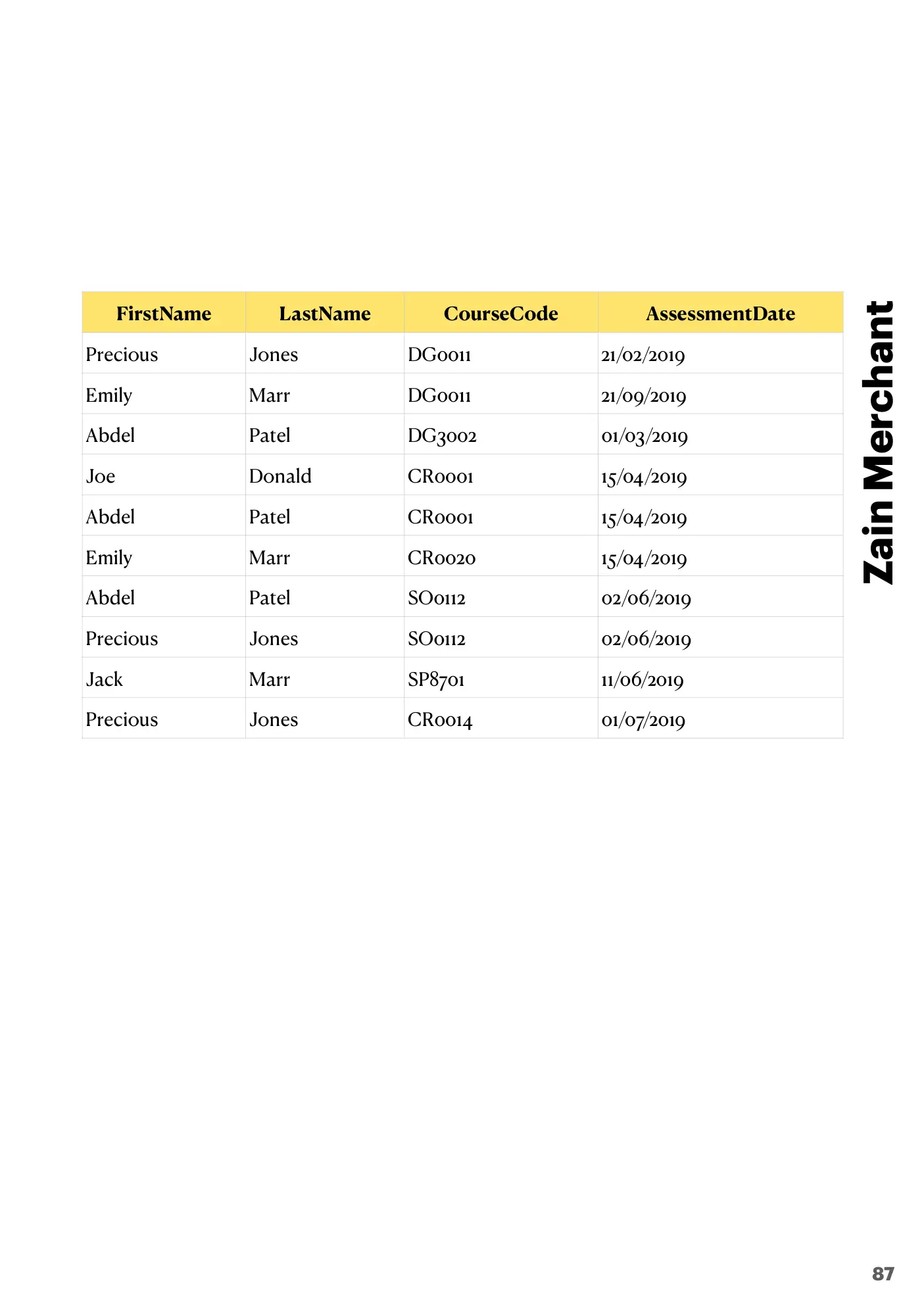 8.3 Data Definition Language (DDL) and Data Manipulation Language (DML) book pages, page 35