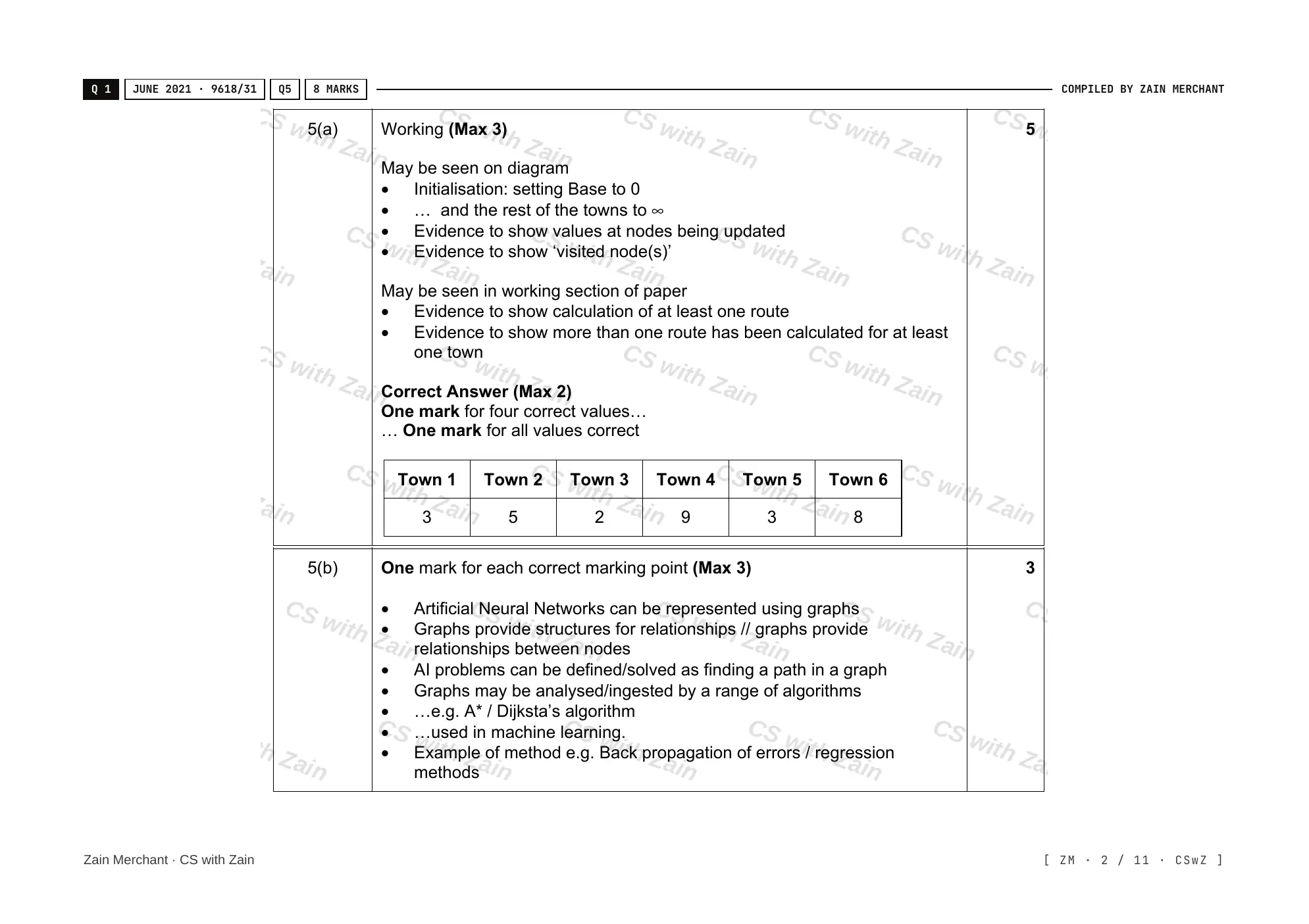 18.1 Artificial Intelligence: Graphs, Dijkstra and A* mark scheme, page 1
