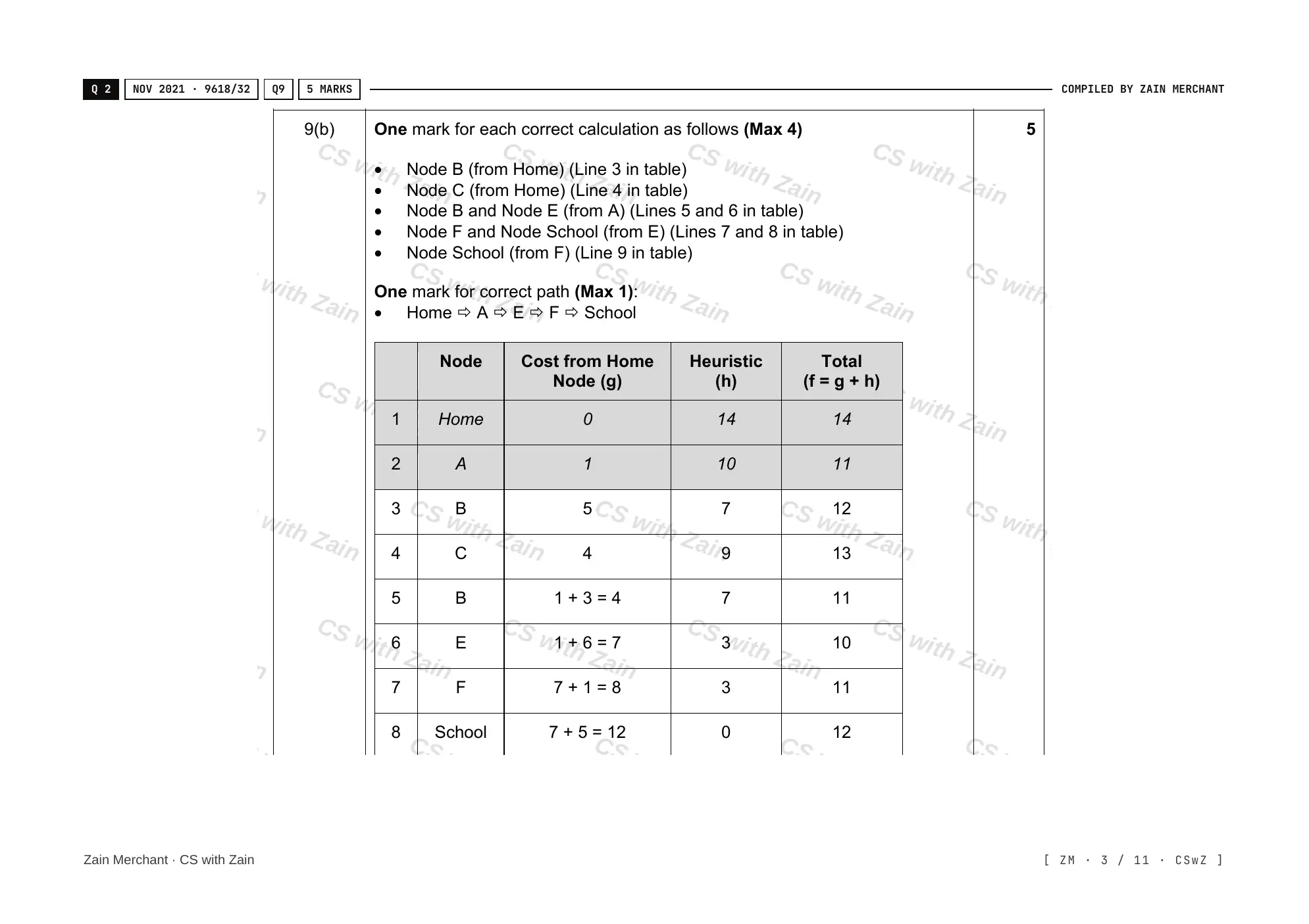 18.1 Artificial Intelligence: Graphs, Dijkstra and A* mark scheme, page 2