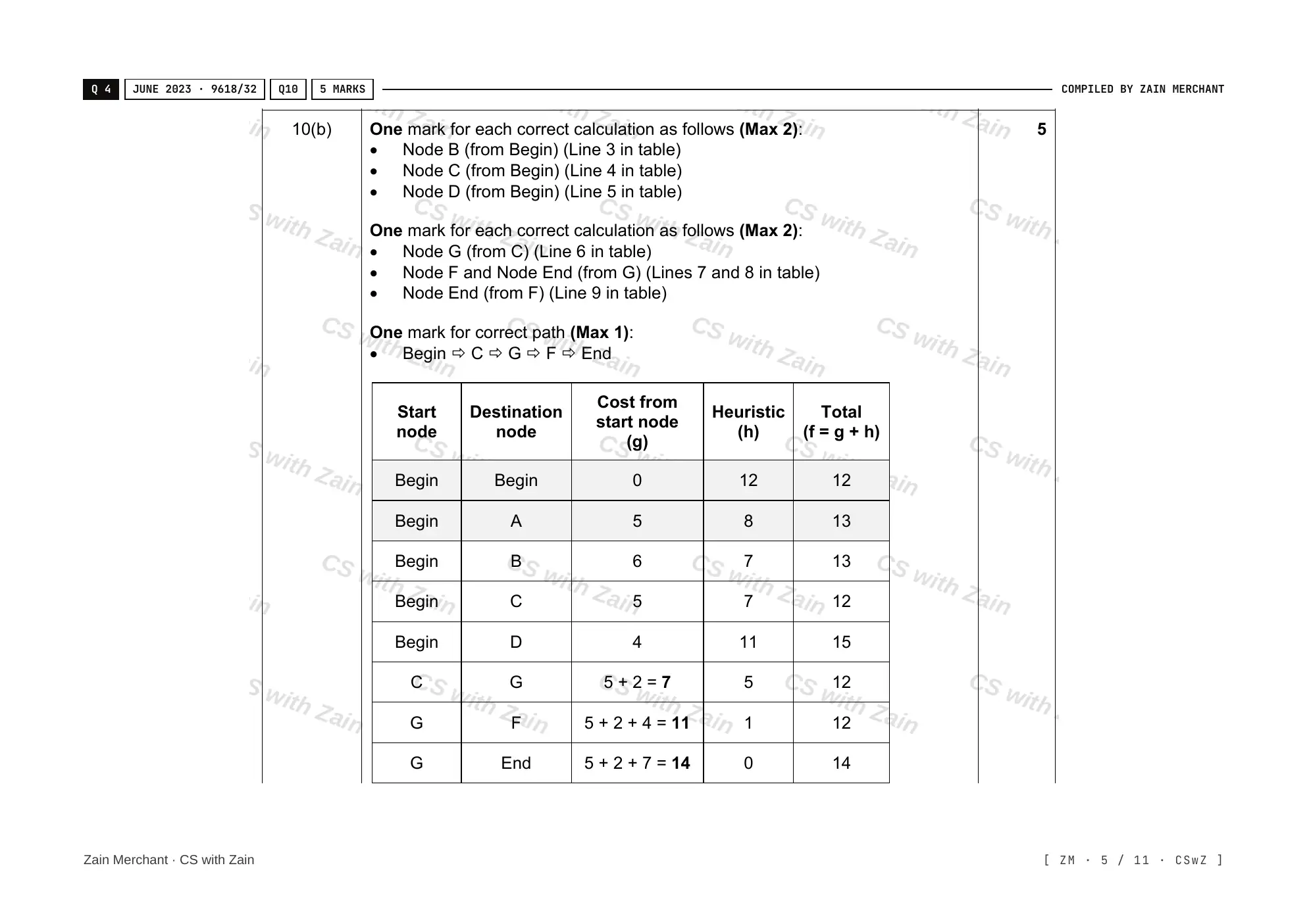 18.1 Artificial Intelligence: Graphs, Dijkstra and A* mark scheme, page 4