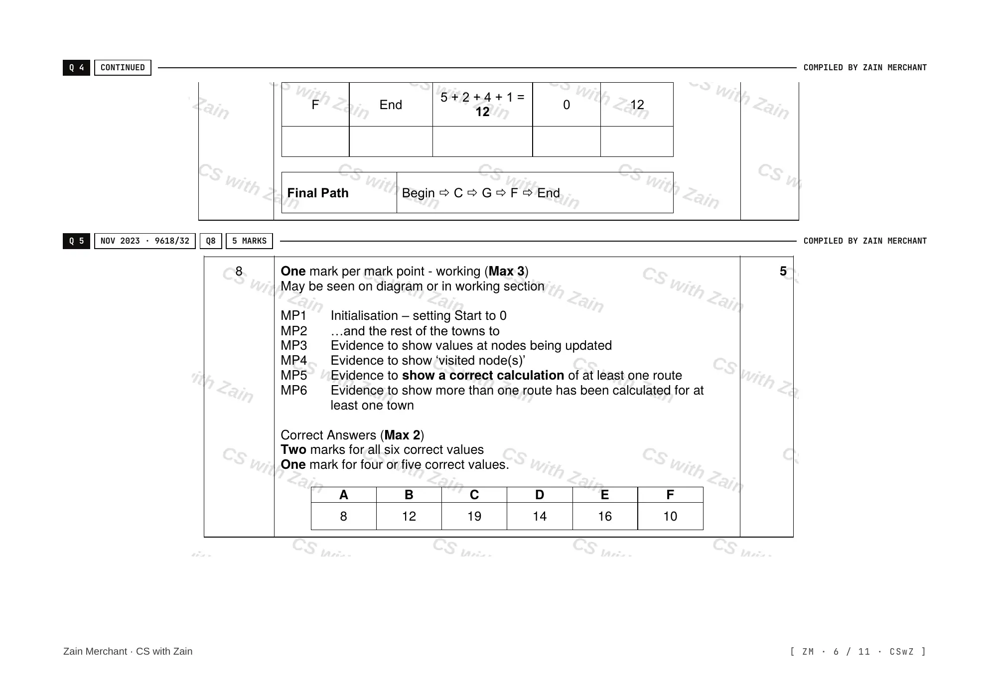 18.1 Artificial Intelligence: Graphs, Dijkstra and A* mark scheme, page 5
