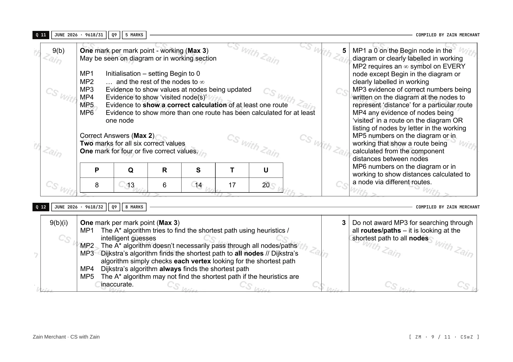 18.1 Artificial Intelligence: Graphs, Dijkstra and A* mark scheme, page 8