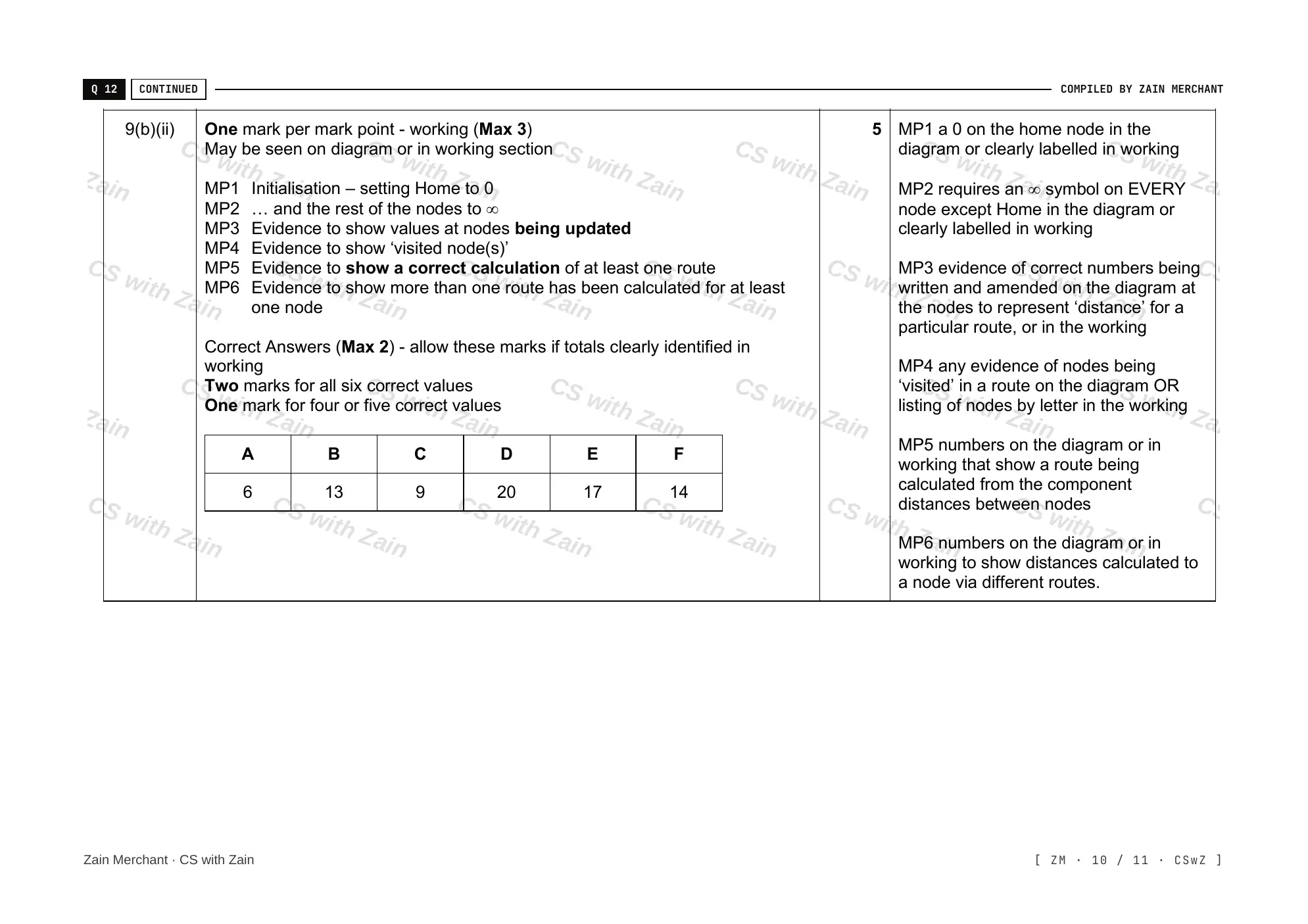 18.1 Artificial Intelligence: Graphs, Dijkstra and A* mark scheme, page 9