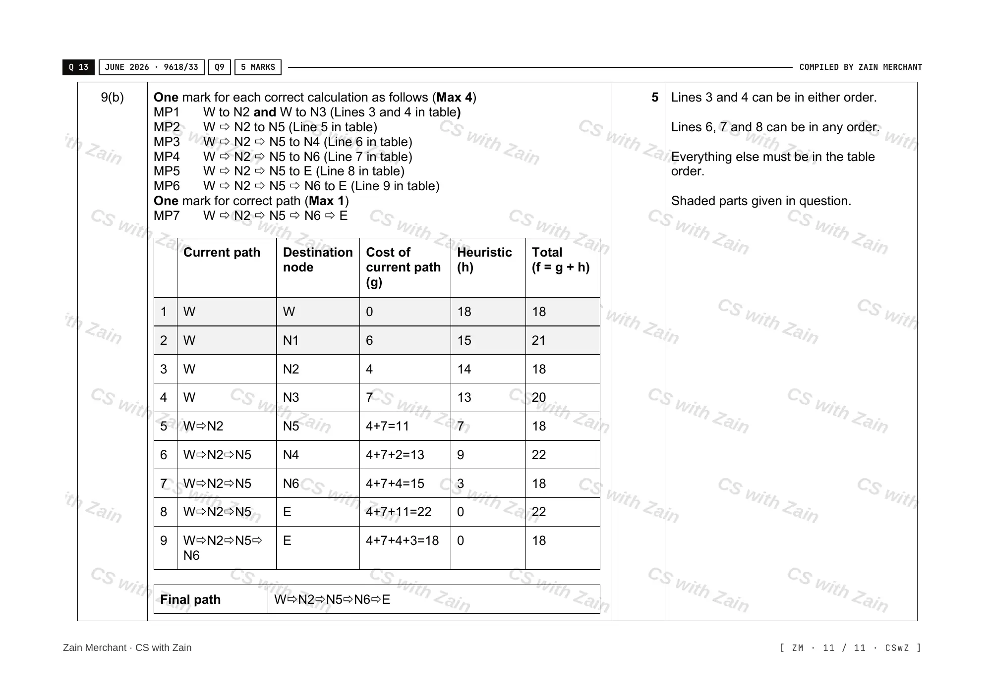 18.1 Artificial Intelligence: Graphs, Dijkstra and A* mark scheme, page 10