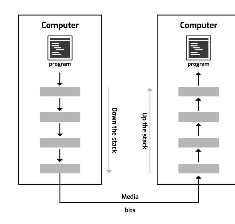 Two computers, each with a program on top of a stack of four layers. On the sending computer the arrows go down the stack from the program to the bottom layer; the bits travel across the media to the other computer, where the arrows go up the stack to its program.