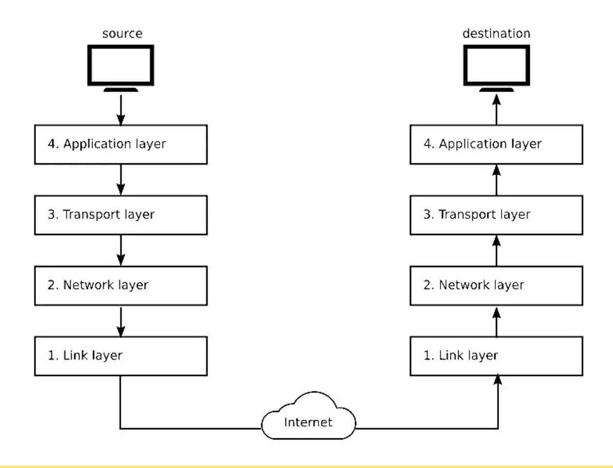 The source computer passes data down through 4 Application layer, 3 Transport layer, 2 Network layer and 1 Link layer, across the internet, and up through the same four layers on the destination computer.