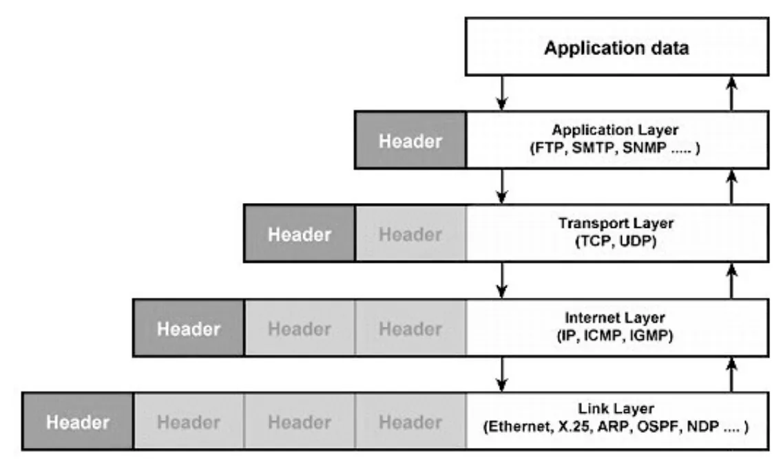 Application data passes down through the Application layer (FTP, SMTP, SNMP), the Transport layer (TCP, UDP), the Internet layer (IP, ICMP, IGMP) and the Link layer (Ethernet, X.25, ARP, OSPF, NDP). Each layer adds one more header in front, so the link layer block carries four headers.