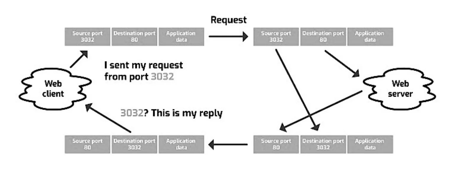 A web client sends a request with source port 3032 and destination port 80 to a web server. The server swaps the ports, so its reply has source port 80 and destination port 3032, and the client recognises 3032 as the port it sent the request from.