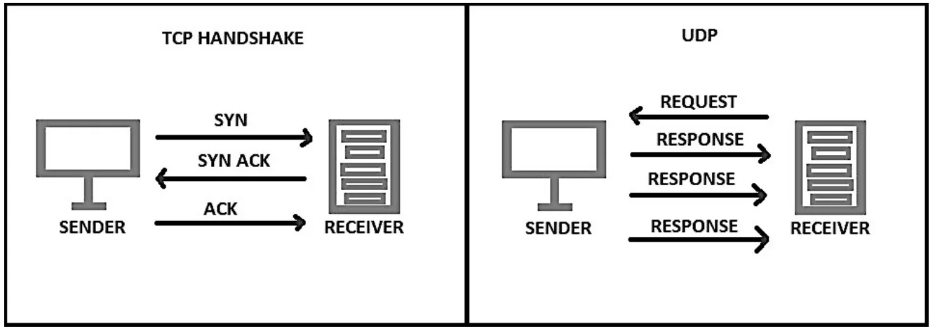 Left: the TCP handshake, where the sender sends SYN, the receiver replies SYN ACK, and the sender sends ACK. Right: UDP, where after one request the responses are simply sent one after another, with no handshake and no acknowledgements.