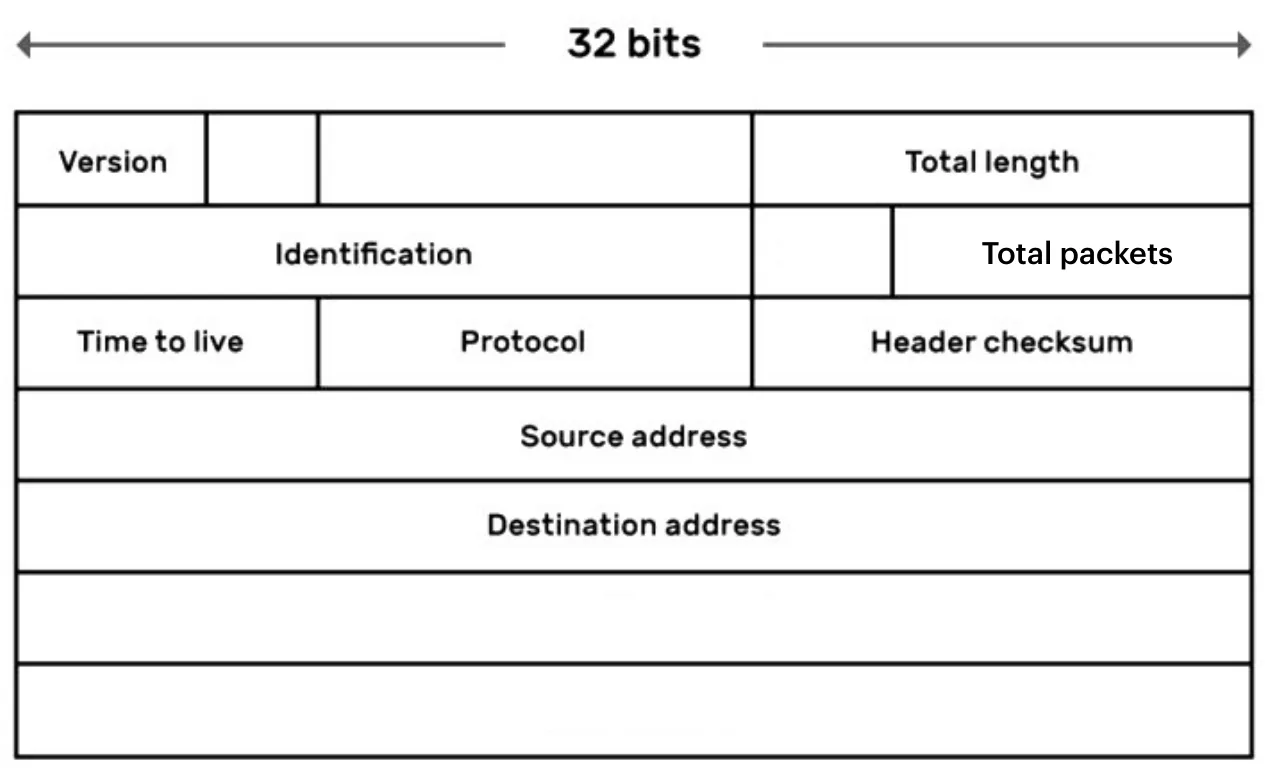 An IP packet header drawn as rows 32 bits wide. Row 1: Version and Total length. Row 2: Identification and Total packets. Row 3: Time to live, Protocol and Header checksum. Then a row for the Source address and a row for the Destination address, followed by two empty rows.