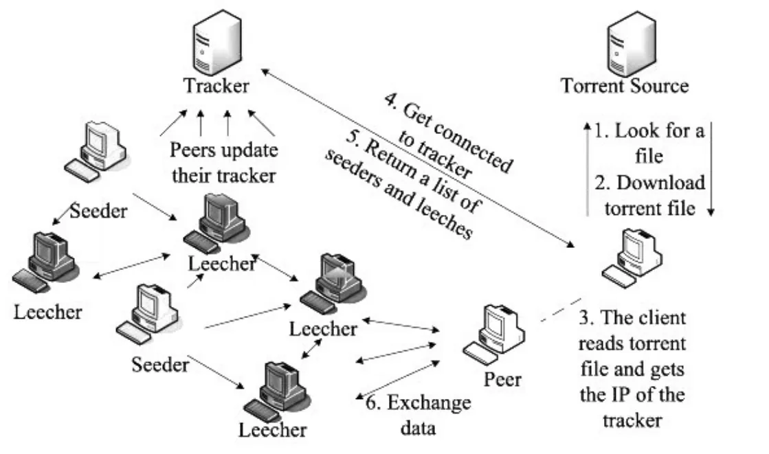 A new peer looks for a file on a torrent source and downloads the torrent file (steps 1 and 2), reads it to get the IP address of the tracker (step 3), connects to the tracker (step 4), gets back a list of seeders and leechers (step 5), then exchanges data with them (step 6). Peers keep the tracker up to date.