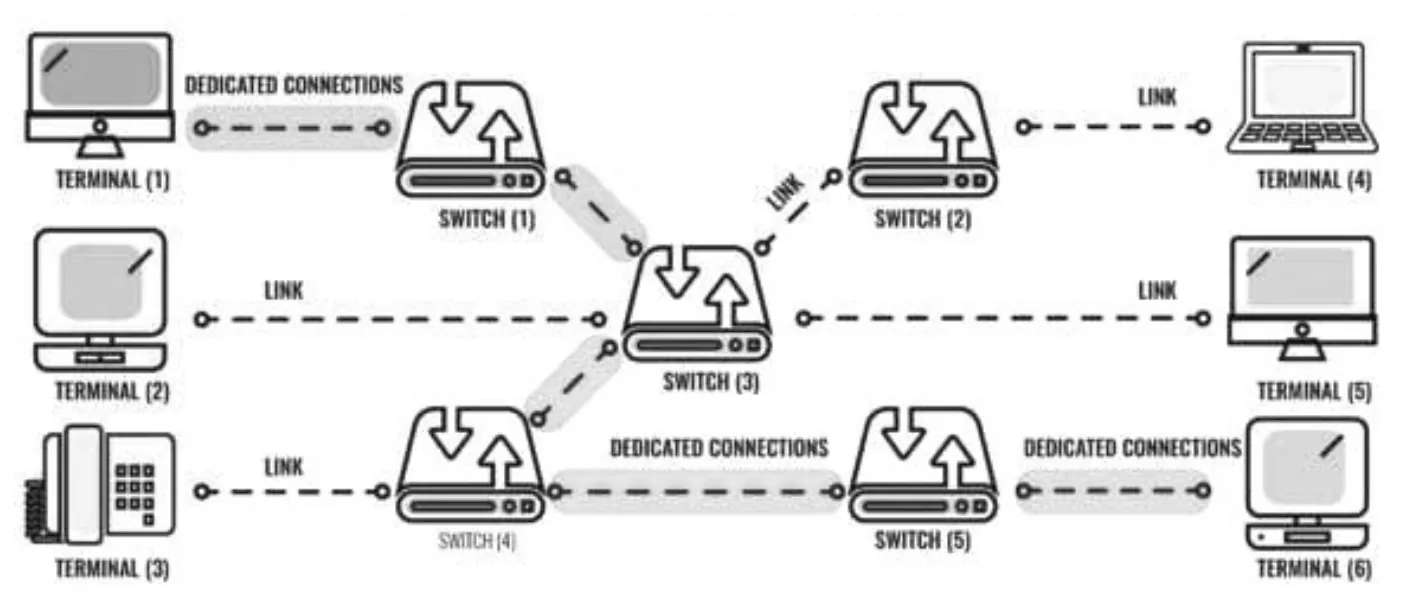 Six terminals, including computers, a laptop and a telephone, joined to five switches. Terminal 1 and Terminal 6 are joined through Switch 1, Switch 3, Switch 4 and Switch 5 by a shaded chain of dedicated connections; the other terminals have ordinary links.
