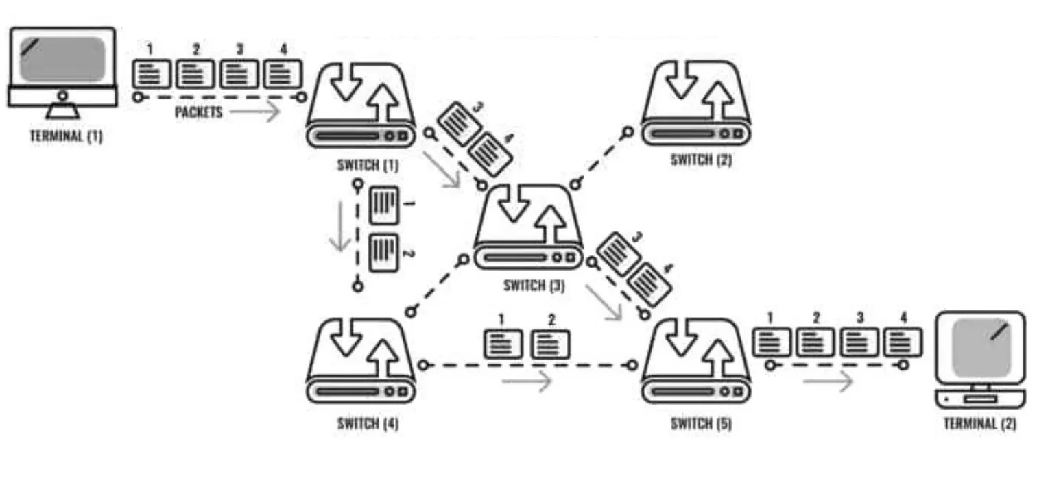 Terminal 1 sends four numbered packets to Switch 1. Packets 1 and 2 travel via Switch 4 and packets 3 and 4 travel via Switch 3, and all four meet again at Switch 5, which passes them in order 1 to 4 to Terminal 2.