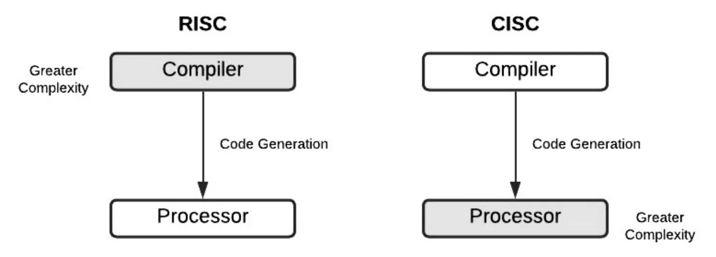 Two diagrams side by side. RISC: a Compiler box, shaded and labelled greater complexity, passes code generation down to a plain Processor box. CISC: a plain Compiler box passes code generation down to a Processor box, shaded and labelled greater complexity.