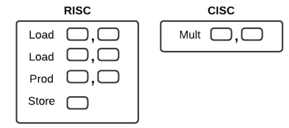 Two boxes. The RISC box lists four instructions, Load, Load, Prod and Store, each followed by empty operand boxes. The CISC box holds one instruction, Mult, followed by two operand boxes.