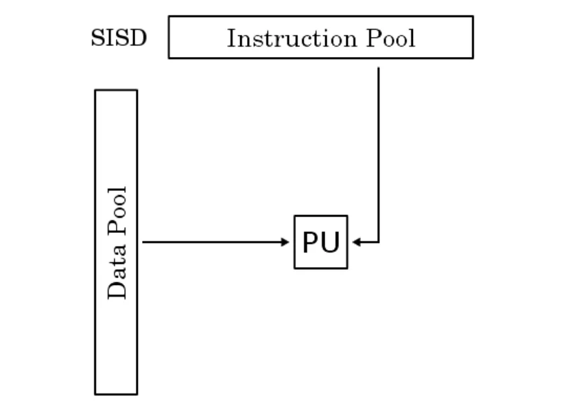 SISD diagram: a Data Pool and an Instruction Pool each send one stream to a single processing unit (PU).