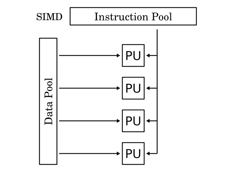 SIMD diagram: the Instruction Pool sends the same instruction to four processing units (PU), and each PU takes different data from the Data Pool.
