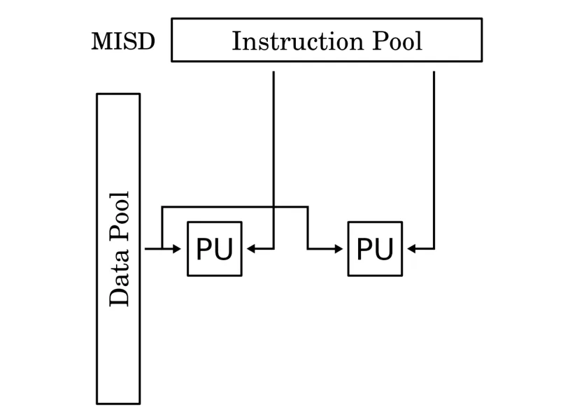 MISD diagram: one data stream from the Data Pool goes to two processing units (PU), and each PU gets a different instruction from the Instruction Pool.