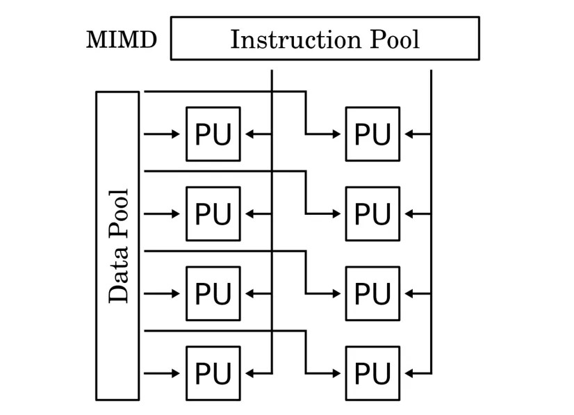 MIMD diagram: eight processing units (PU), each taking its own data from the Data Pool and its own instructions from the Instruction Pool.
