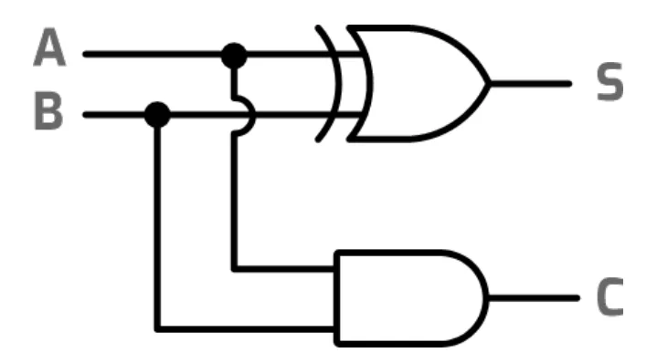 Half adder circuit. Inputs A and B both go into an XOR gate, whose output is S, and into an AND gate, whose output is C.