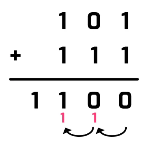 Column addition of 101 plus 111 giving 1100, with the carried 1s written under the middle and left-hand columns.