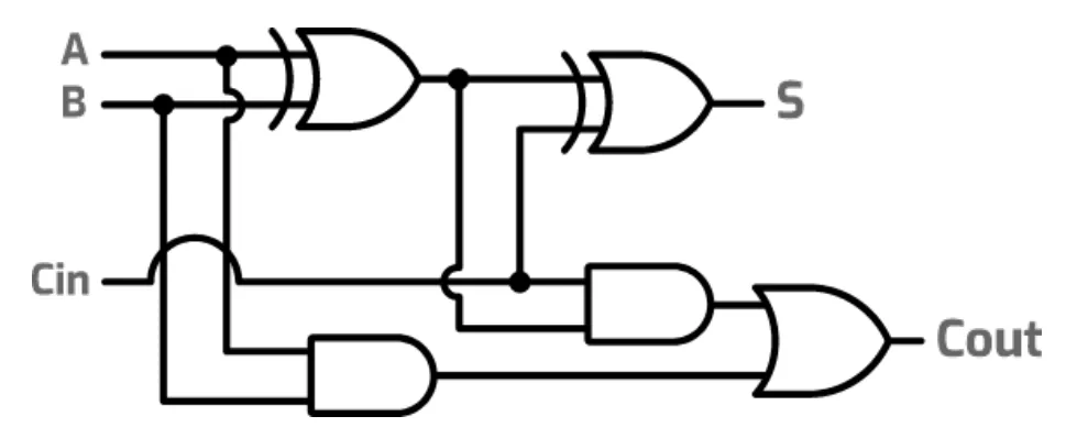 Full adder circuit made of two half adders. A and B go into the first XOR and AND gates. The first XOR output and Cin go into the second XOR gate, giving S, and into the second AND gate. The two AND outputs go into an OR gate, giving Cout.