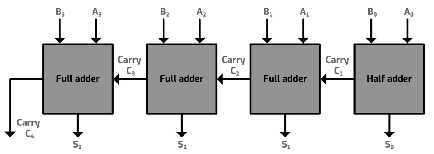 Four-bit adder: a half adder on the right adds A0 and B0, then three full adders add A1 and B1, A2 and B2, A3 and B3. Each carry (C1, C2, C3) passes left to the next adder, giving sum bits S0 to S3 and a final carry C4.