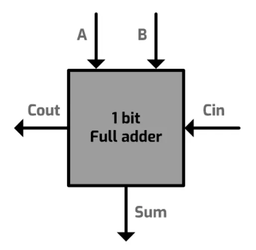 A 1-bit full adder drawn as a single box, with inputs A, B and Cin going in and outputs Sum and Cout coming out.