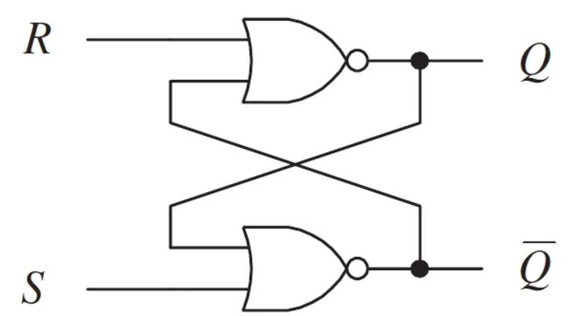 SR flip-flop made of two NOR gates. R goes into the top NOR gate, whose output is Q. S goes into the bottom NOR gate, whose output is NOT Q. Each output also feeds back, crossing over, into the other gate.