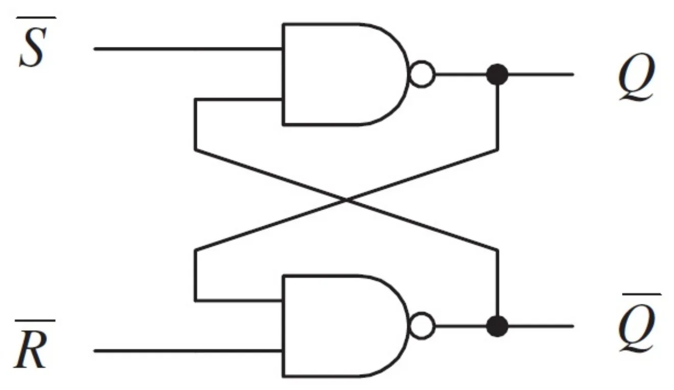 SR flip-flop made of two NAND gates. NOT S goes into the top NAND gate, whose output is Q. NOT R goes into the bottom NAND gate, whose output is NOT Q. Each output feeds back, crossing over, into the other gate.