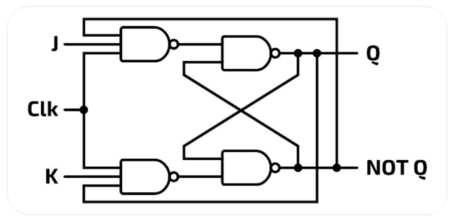 JK flip-flop circuit. J and Clk go into a NAND gate, and K and Clk go into another NAND gate. These feed a pair of cross-coupled NAND gates with outputs Q and NOT Q. NOT Q feeds back to the J gate and Q feeds back to the K gate.