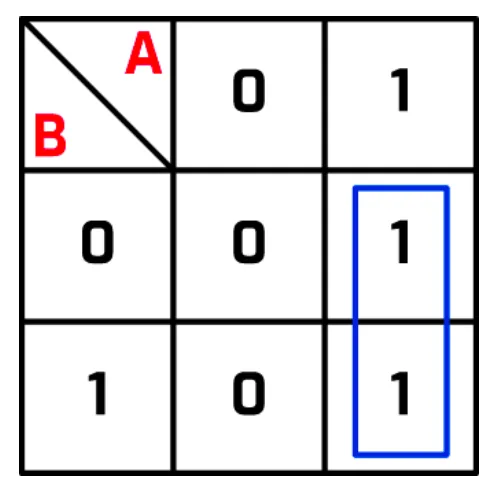 Two-input Karnaugh map with A across the top (0, 1) and B down the side (0, 1). The cells are 0 and 1 in the B = 0 row, and 0 and 1 in the B = 1 row. A blue loop goes round the two 1s in the A = 1 column.