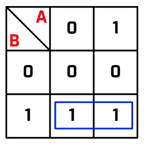 Two-input Karnaugh map with A across the top and B down the side. The B = 0 row holds 0 and 0. The B = 1 row holds 1 and 1, and a blue loop goes round these two 1s.