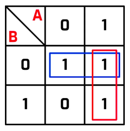 Two-input Karnaugh map with A across the top and B down the side. The B = 0 row holds 1 and 1; the B = 1 row holds 0 and 1. A blue loop goes across the B = 0 row, and a red loop goes down the A = 1 column. The two loops share the top right cell.