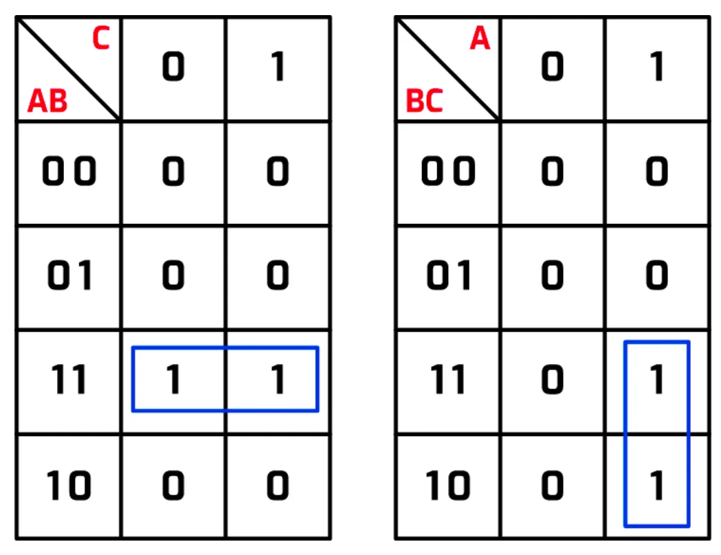 Two three-input Karnaugh maps side by side. Left: AB down the side (00, 01, 11, 10) and C across the top (0, 1); only the AB = 11 row holds 1s, and a blue loop goes round them. Right: BC down the side and A across the top; only the cells A = 1 with BC = 11 and BC = 10 hold 1s, and a blue loop goes round them.