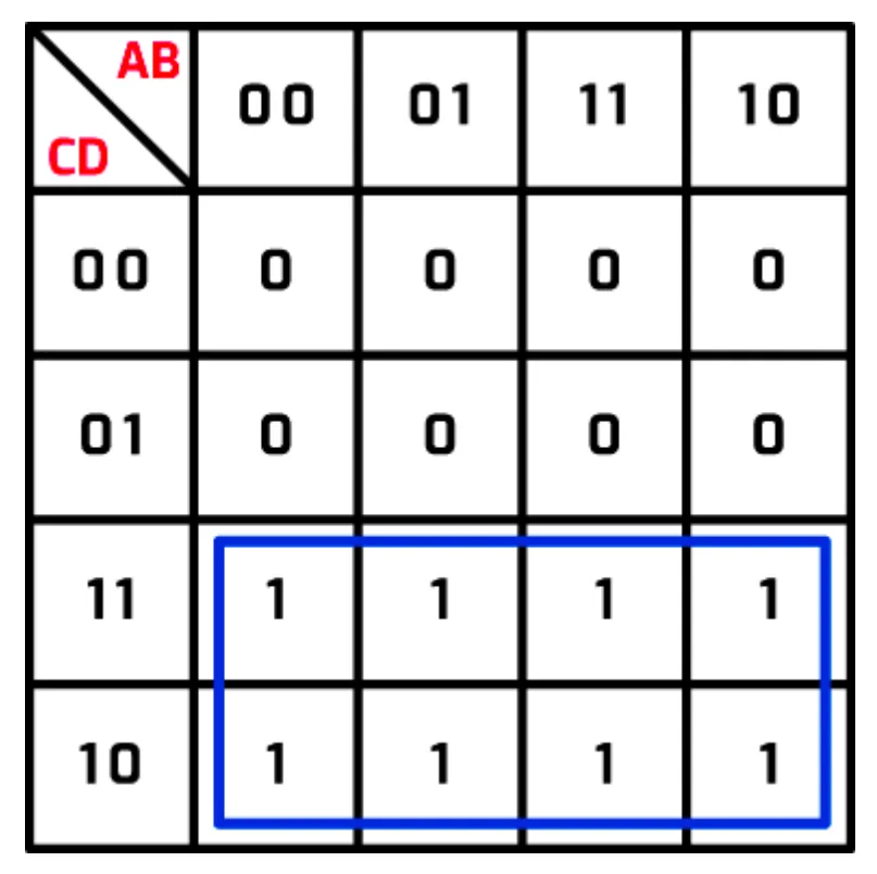 Four-input Karnaugh map with AB across the top and CD down the side, both in the order 00, 01, 11, 10. The CD = 00 and CD = 01 rows are all 0. The CD = 11 and CD = 10 rows are all 1, and one blue loop goes round all eight of these 1s.