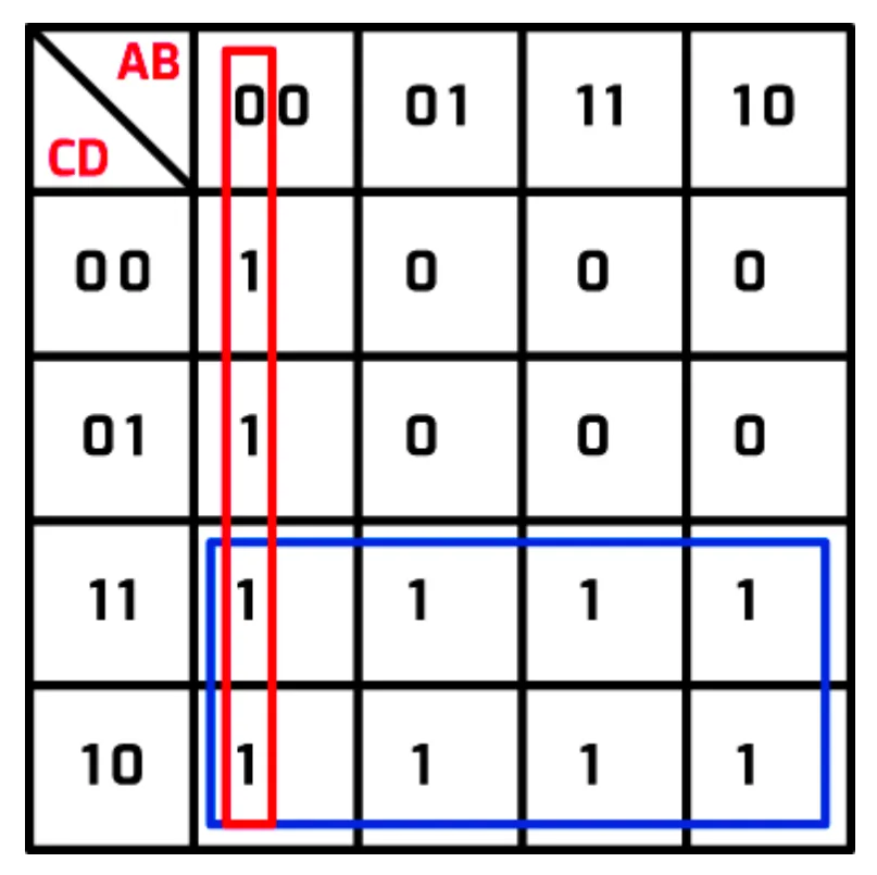 Four-input Karnaugh map, AB across the top and CD down the side. The AB = 00 column is all 1s and has a red loop round it. The CD = 11 and CD = 10 rows are all 1s and have a blue loop round all eight. Every other cell is 0.