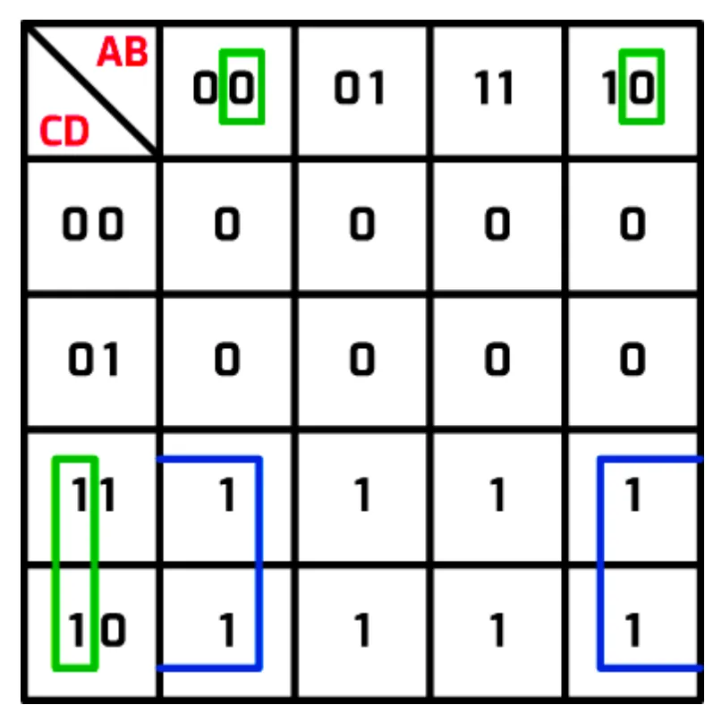 Four-input Karnaugh map, AB across the top and CD down the side. The CD = 11 and CD = 10 rows are all 1s, the other rows all 0. Two blue half-loops, one on the AB = 00 column and one on the AB = 10 column, cover those four 1s. Green boxes mark the B digit 0 in the headings 00 and 10, and the C digit 1 in the headings 11 and 10.
