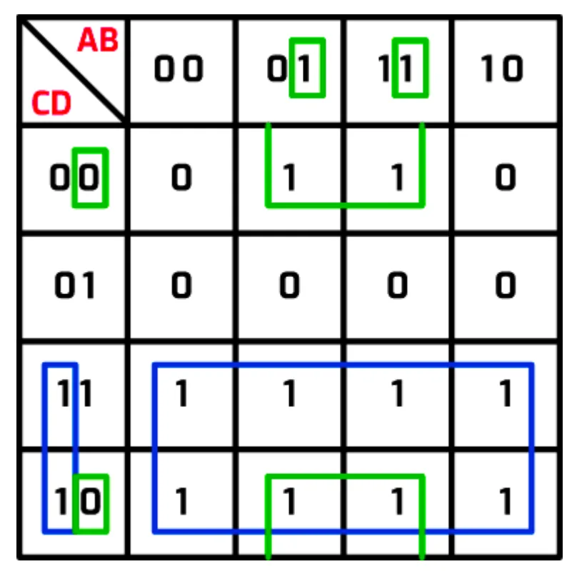 Four-input Karnaugh map, AB across the top and CD down the side. Rows: CD = 00 holds 0, 1, 1, 0; CD = 01 holds 0, 0, 0, 0; CD = 11 and CD = 10 are all 1s. A blue loop goes round the eight 1s in the bottom two rows. A green group of four goes round the 1s in the AB = 01 and AB = 11 columns of the CD = 00 and CD = 10 rows, wrapping from the top edge to the bottom edge.