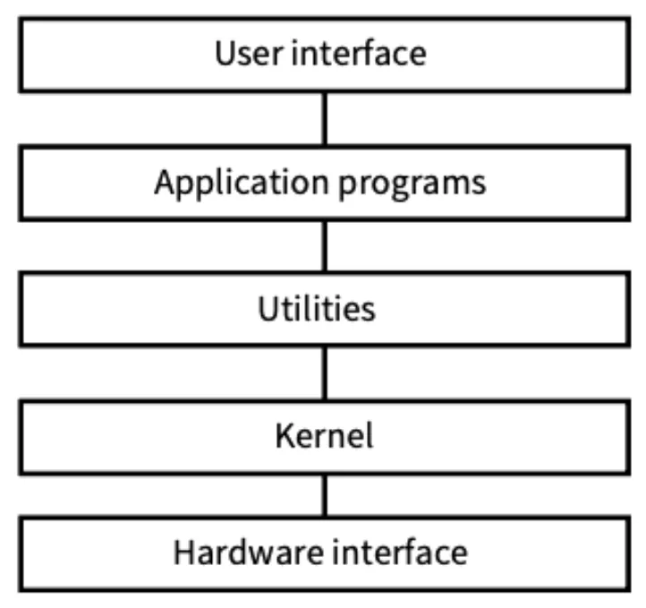 A layered operating system structure: five boxes stacked from top to bottom, joined by lines. User interface, then application programs, then utilities, then kernel, then hardware interface at the bottom.