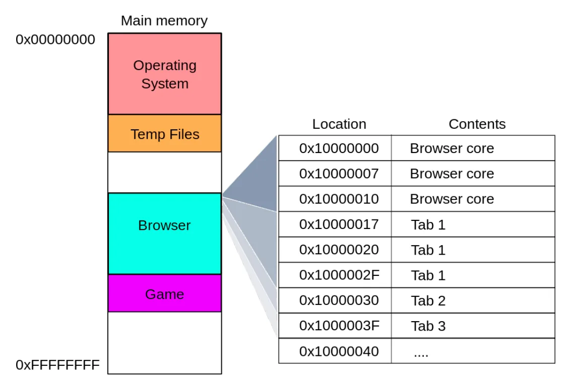 A map of main memory from address 0x00000000 at the top to 0xFFFFFFFF at the bottom. It holds blocks for the operating system, temp files, a browser and a game, with free space between some of them. The browser block is expanded into a table of locations and contents: 0x10000000, 0x10000007 and 0x10000010 hold the browser core, 0x10000017, 0x10000020 and 0x1000002F hold tab 1, 0x10000030 holds tab 2, 0x1000003F holds tab 3.