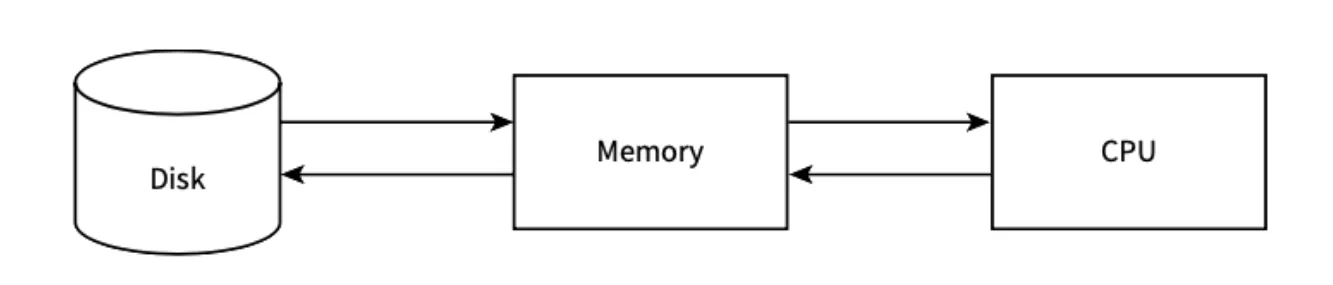 Three boxes in a row joined by arrows in both directions: disk, then memory, then CPU. Programs move between disk and memory, and between memory and the CPU.