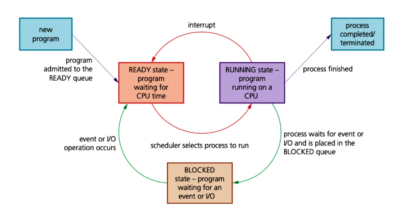 A state diagram. A new program is admitted to the READY queue. From the READY state (program waiting for CPU time) the scheduler selects a process to run, moving it to the RUNNING state (program running on a CPU). An interrupt moves it from RUNNING back to READY. If the process waits for an event or I/O it is placed in the BLOCKED queue (BLOCKED state, program waiting for an event or I/O). When the event or I/O operation occurs it moves from BLOCKED to READY. When the process finishes it moves from RUNNING to completed or terminated.