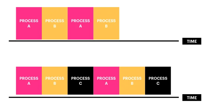 Two timelines. The first, with two processes, shows time slices in the order process A, process B, process A, process B. The second, with three processes, shows process A, process B, process C, process A, process B, process C.