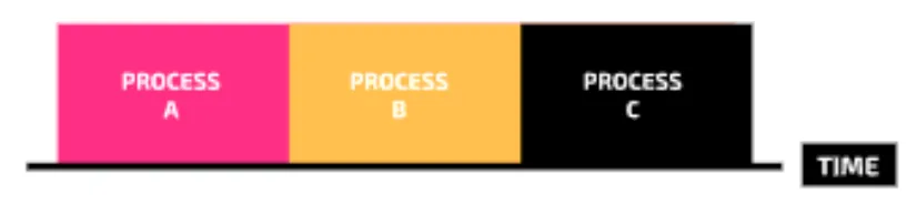 One timeline with process A, then process B, then process C, each running from start to finish before the next one starts.