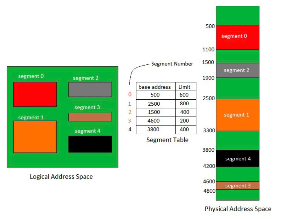 Segmentation. On the left, a logical address space holds segments 0 to 4, each a different size. In the middle, a segment table indexed by segment number gives the base address and limit of each segment: segment 0 base 500 limit 600, segment 1 base 2500 limit 800, segment 2 base 1500 limit 400, segment 3 base 4600 limit 200, segment 4 base 3800 limit 400. On the right, the physical address space shows segment 0 at 500 to 1100, segment 2 at 1500 to 1900, segment 1 at 2500 to 3300, segment 4 at 3800 to 4200 and segment 3 at 4600 to 4800.