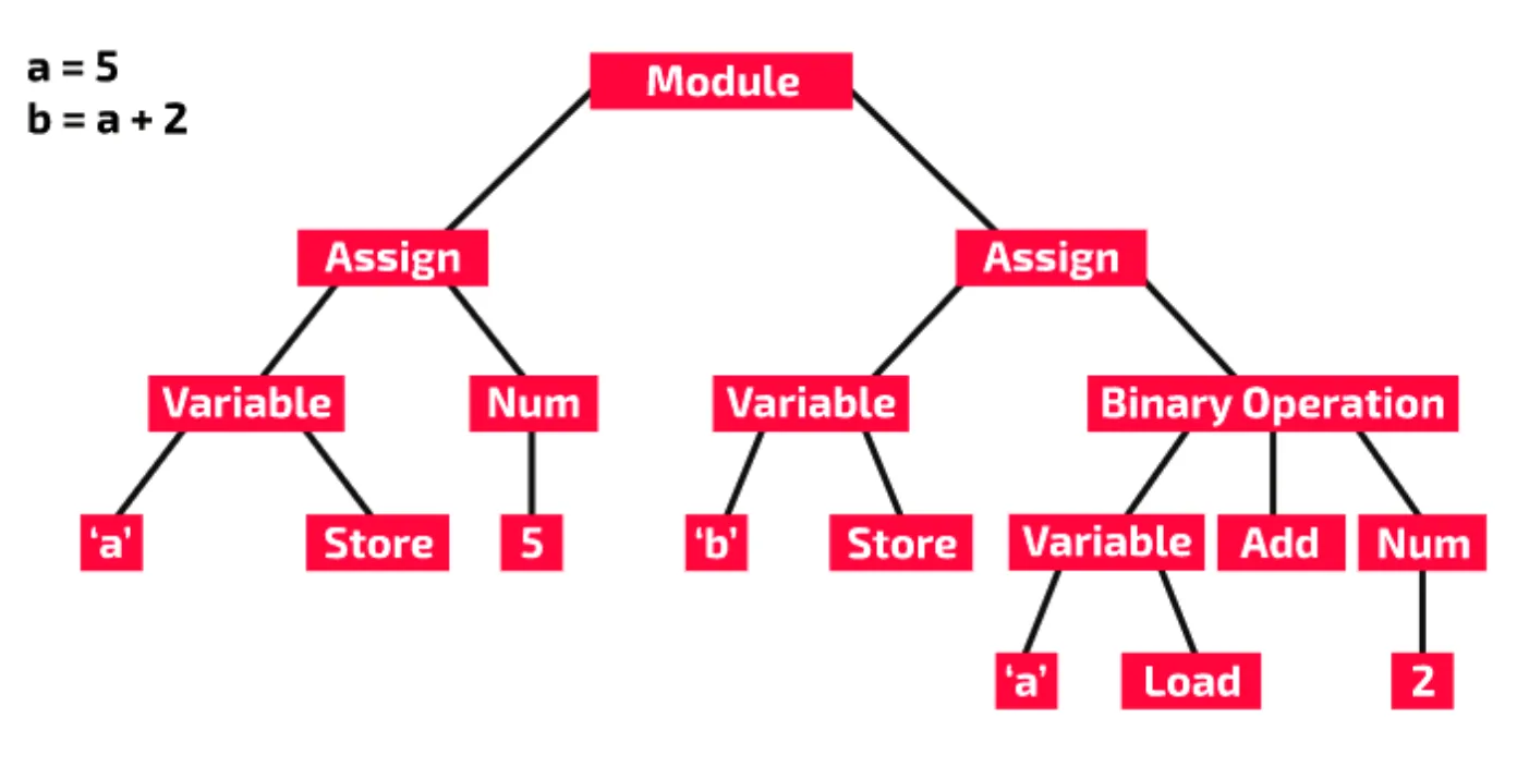 Abstract syntax tree for a = 5 and b = a + 2. The root is Module, with two Assign children. The first Assign has Variable (with a and Store) and Num 5. The second Assign has Variable (with b and Store) and Binary Operation, which has Variable (with a and Load), Add, and Num 2.