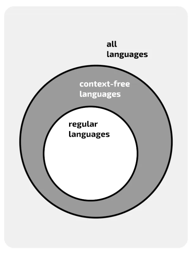 Nested sets: regular languages is a circle inside context-free languages, which is inside all languages.