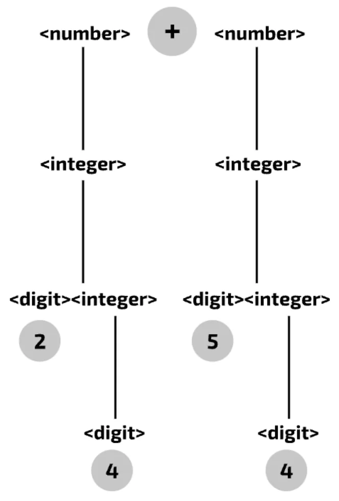 The finished parse tree for 24+54. Two <number> nodes sit either side of a highlighted +. Under each is <integer>, then <digit><integer>. The digits 2 and 5 are highlighted under <digit>, and under each lower <integer> is a <digit> holding a highlighted 4.